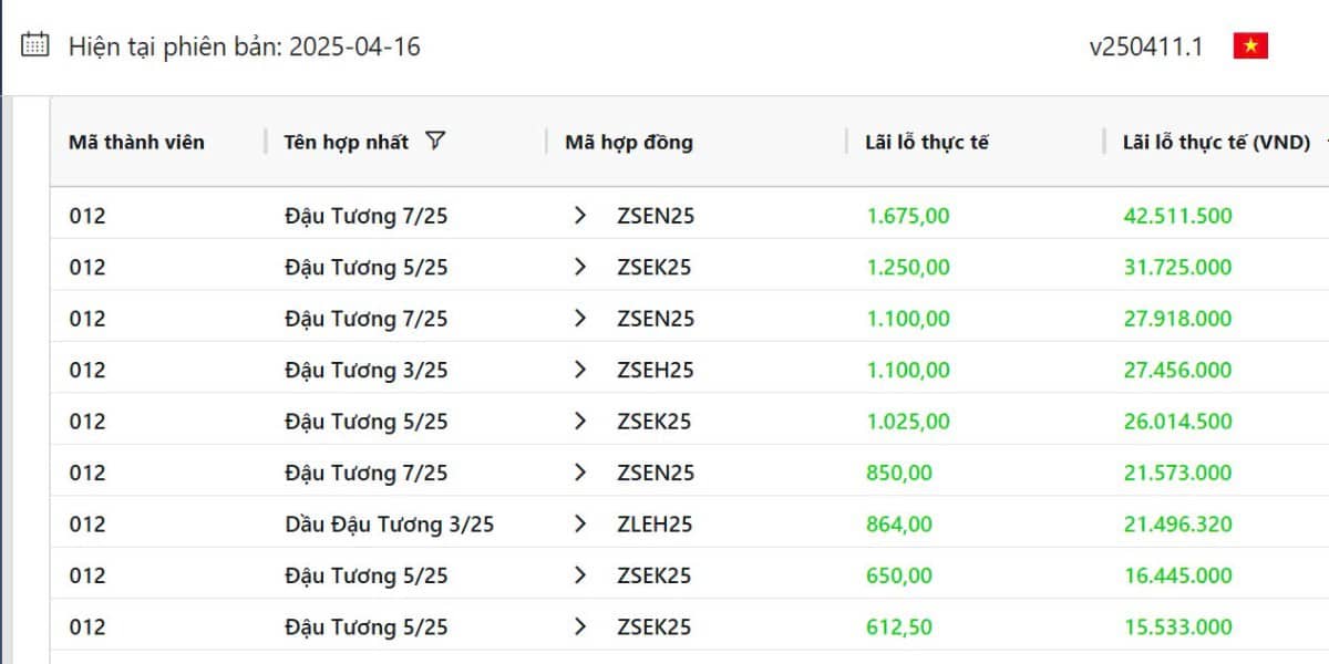 Giá đậu tương tăng nhờ đồng USD yếu, lo ngại thuế quan