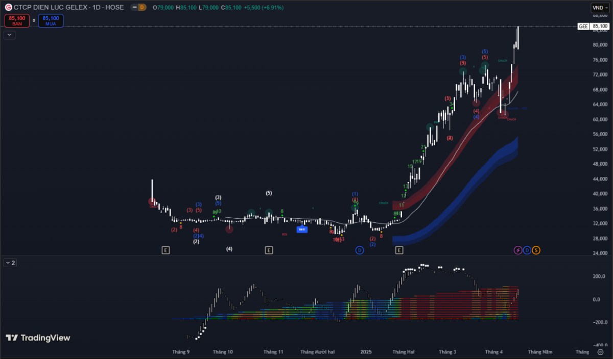 Phiên 17/04: VNIndex đảo chiều tăng +6,9 điểm – Du lịch, dầu khí & hoá chất dẫn sóng