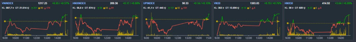 Phiên 17/04: VNIndex đảo chiều tăng +6,9 điểm – Du lịch, dầu khí & hoá chất dẫn sóng