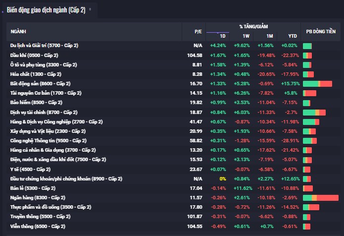 Phiên 17/04: VNIndex đảo chiều tăng +6,9 điểm – Du lịch, dầu khí & hoá chất dẫn sóng