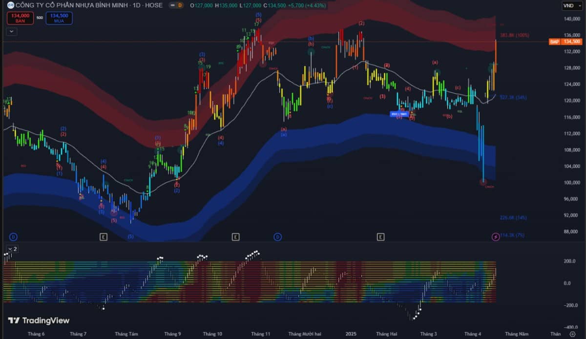Phiên 17/04: VNIndex đảo chiều tăng +6,9 điểm – Du lịch, dầu khí & hoá chất dẫn sóng