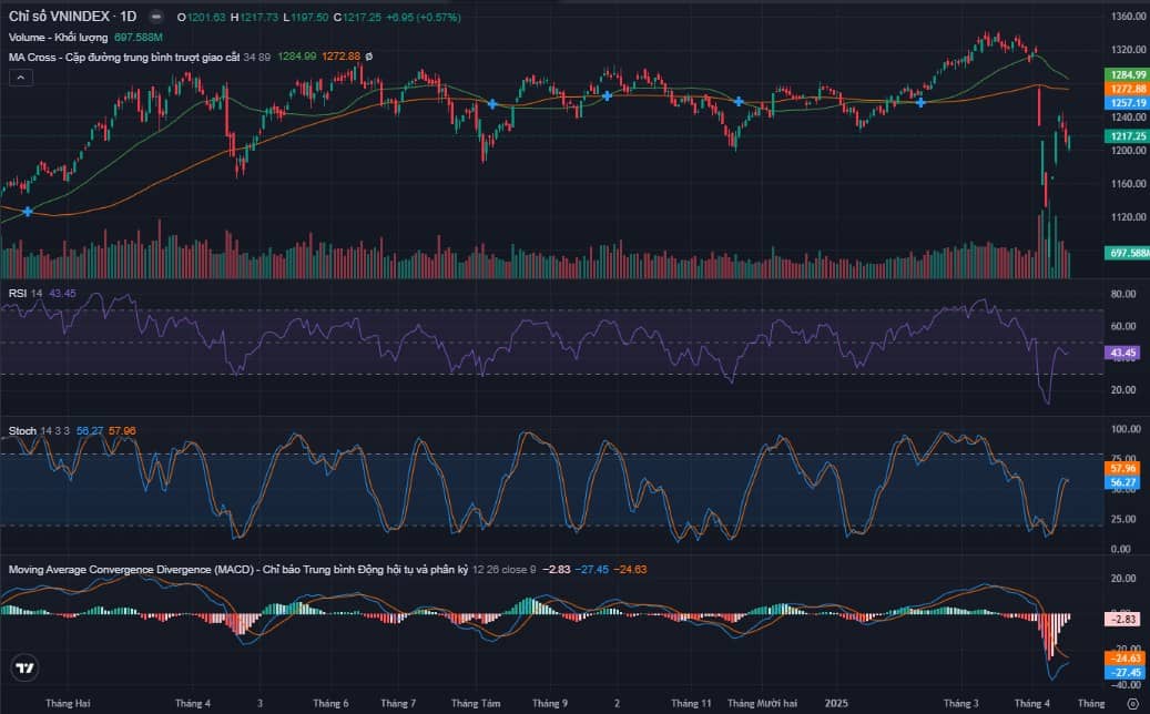 Phiên 17/04: VNIndex đảo chiều tăng +6,9 điểm – Du lịch, dầu khí & hoá chất dẫn sóng