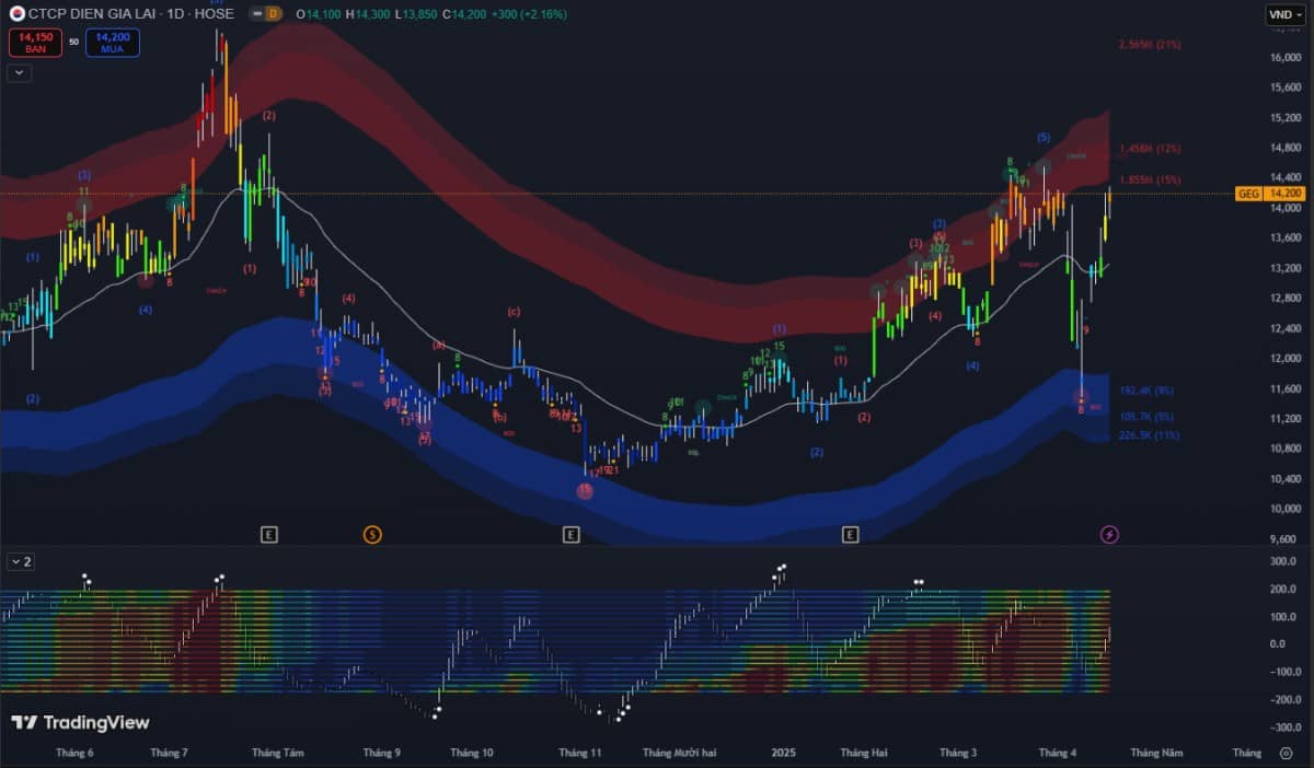 Phiên 17/04: VNIndex đảo chiều tăng +6,9 điểm – Du lịch, dầu khí & hoá chất dẫn sóng