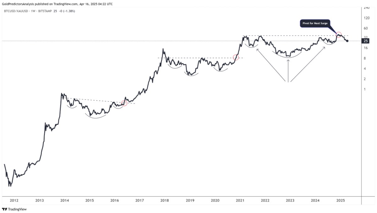 Bitcoin vs vàng: Rào cản lạm phát, làn sóng thanh khoản và nhịp điệu thị trường