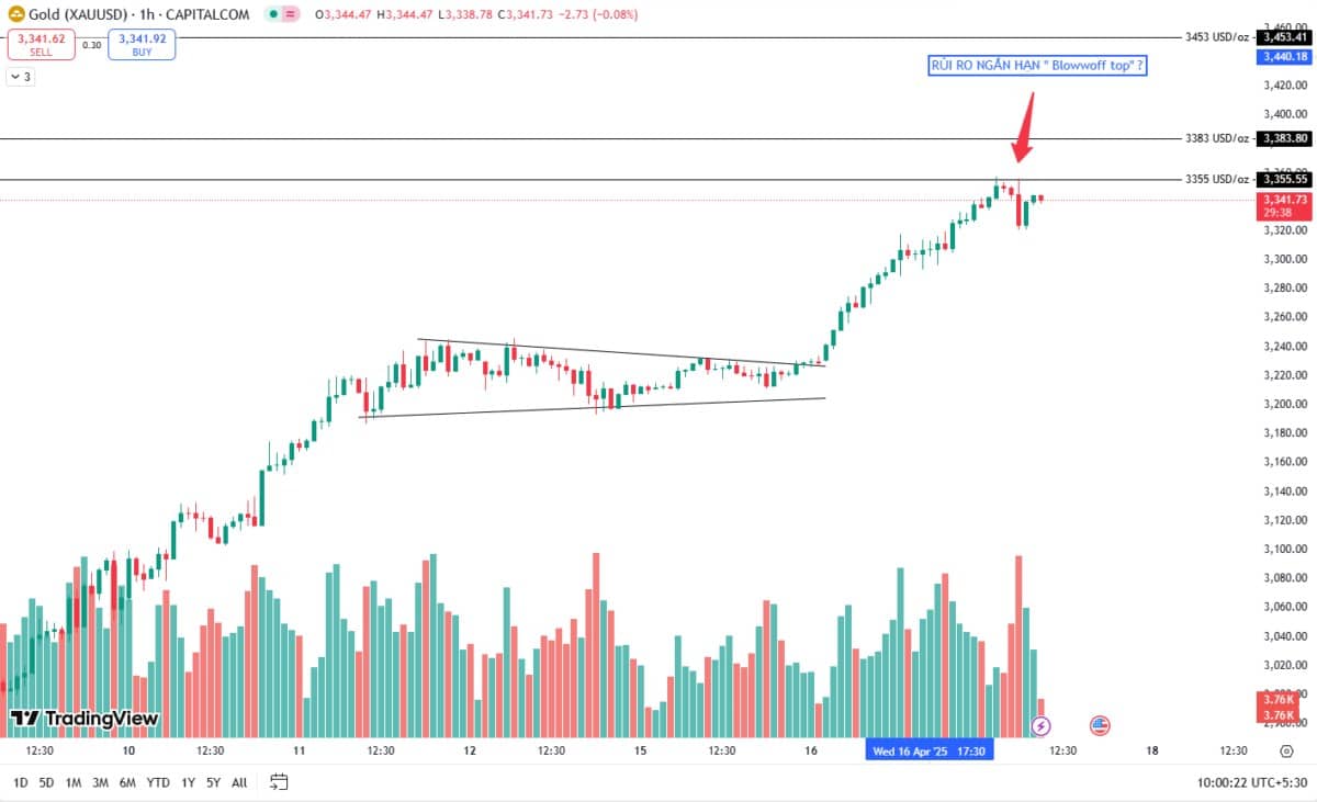 Vàng XAU/USD ngày 17/04/2025: Phá mô hình cờ đuôi nheo: xu hướng tăng đang mở rộng