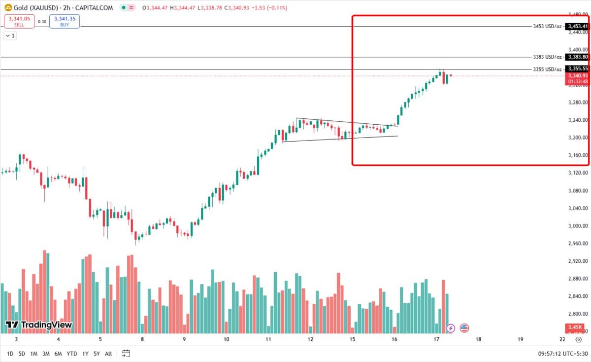 Vàng XAU/USD ngày 17/04/2025: Phá mô hình cờ đuôi nheo: xu hướng tăng đang mở rộng