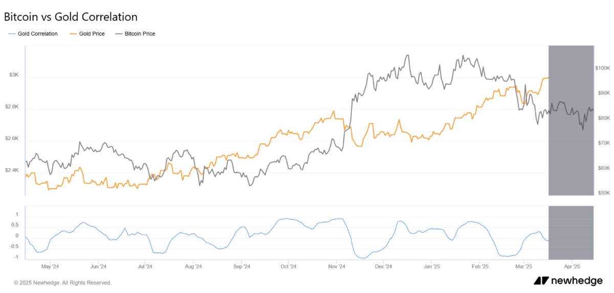 Bitcoin vs vàng: Rào cản lạm phát, làn sóng thanh khoản và nhịp điệu thị trường