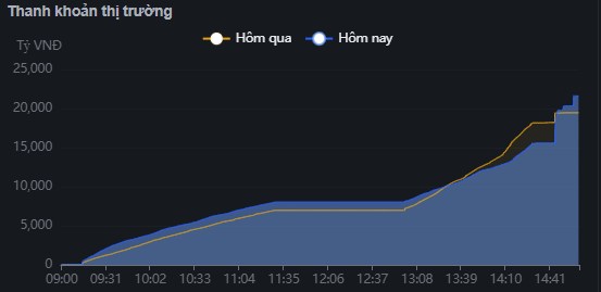 Phiên 17/04: VNIndex đảo chiều tăng +6,9 điểm – Du lịch, dầu khí & hoá chất dẫn sóng