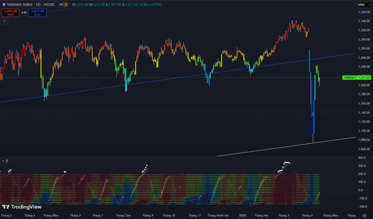 Phiên 17/04: VNIndex đảo chiều tăng +6,9 điểm – Du lịch, dầu khí & hoá chất dẫn sóng