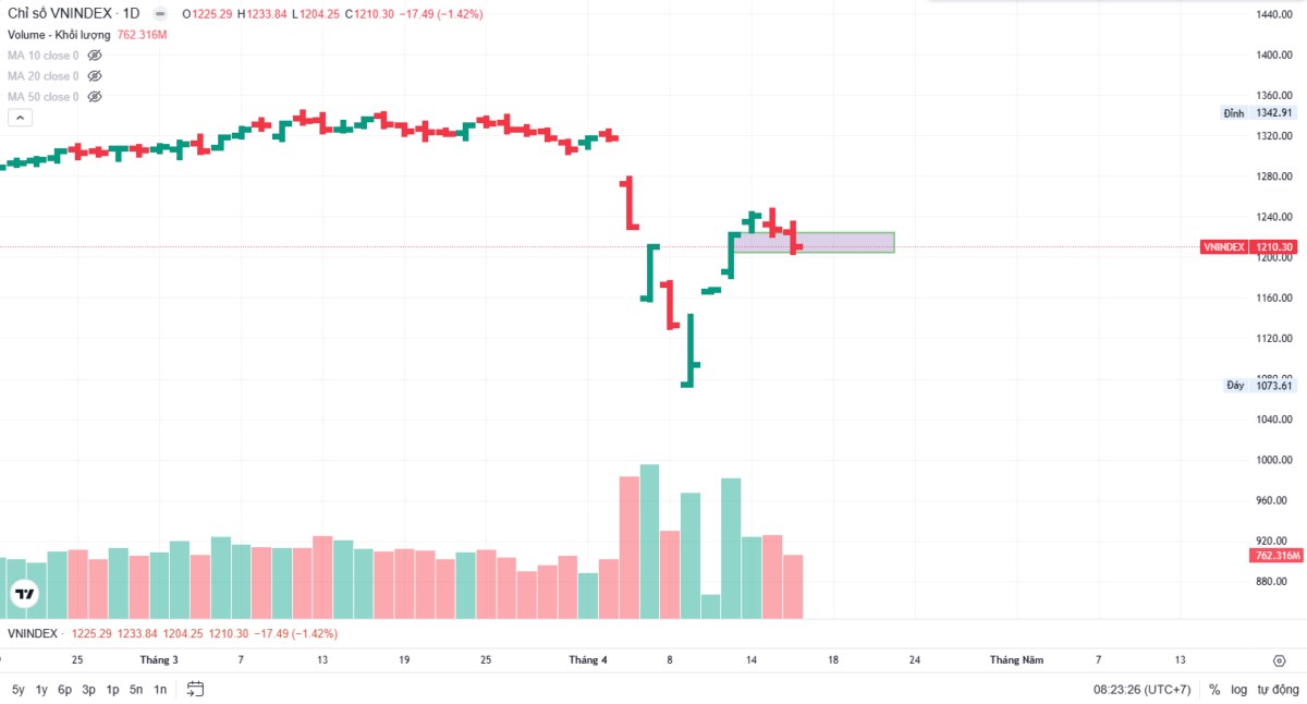 Nhận định thị trường 17/04: Phiên đáo hạn phái sinh