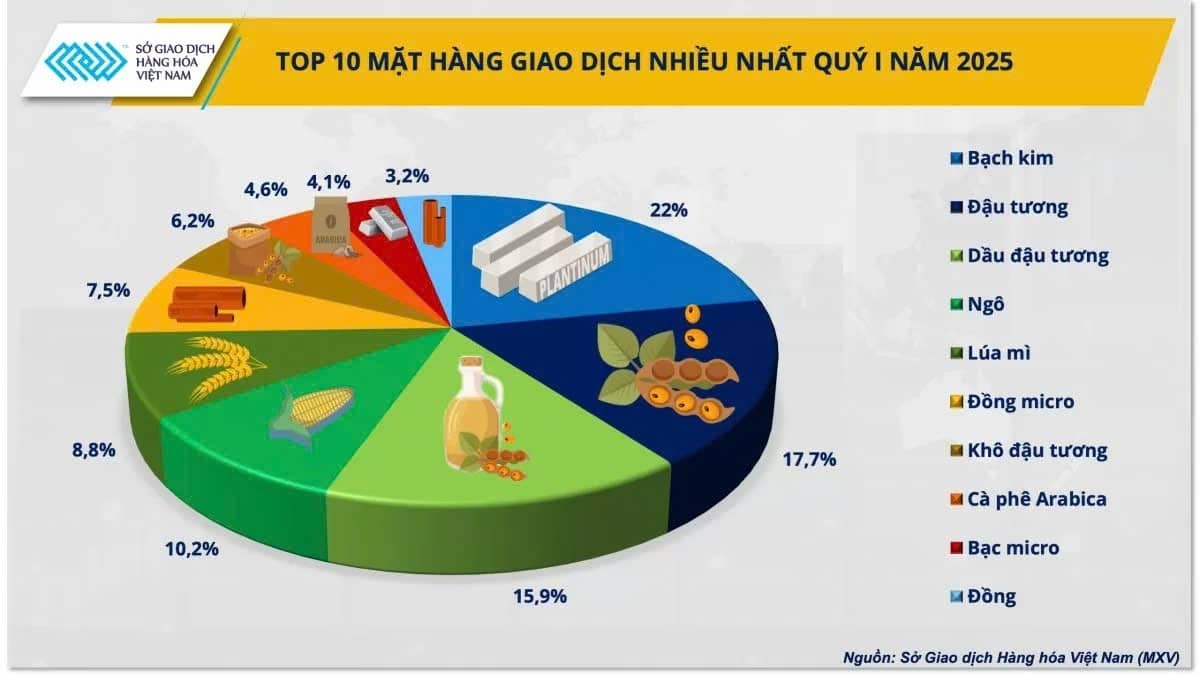 Toàn cảnh thị trường hàng hóa quý I/2025: Khối lượng giao dịch tăng vọt – Dòng tiền đang tái phân bổ mạnh mẽ