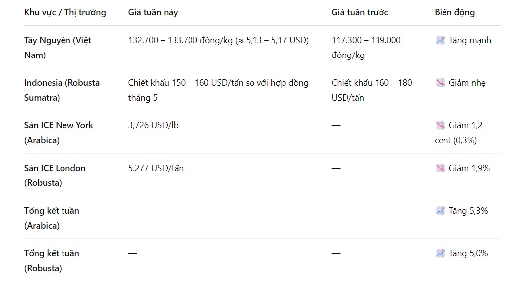 Giá cà phê lên cao nhất năm: Việt Nam hưởng lợi, Indonesia gặp sức ép xuất khẩu