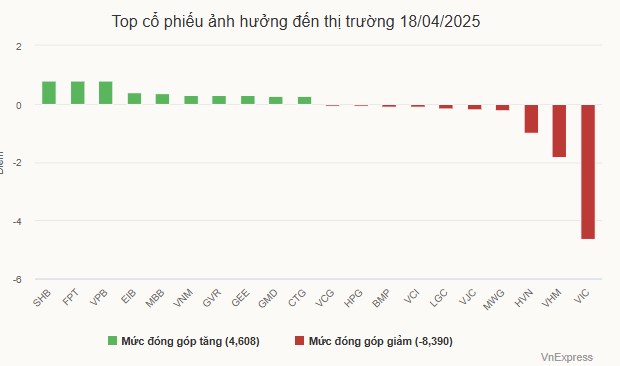 Cổ phiếu SHB “kịch trần” với thanh khoản bùng nổ: Tín hiệu tích cực giữa nhịp phân hóa của thị trường