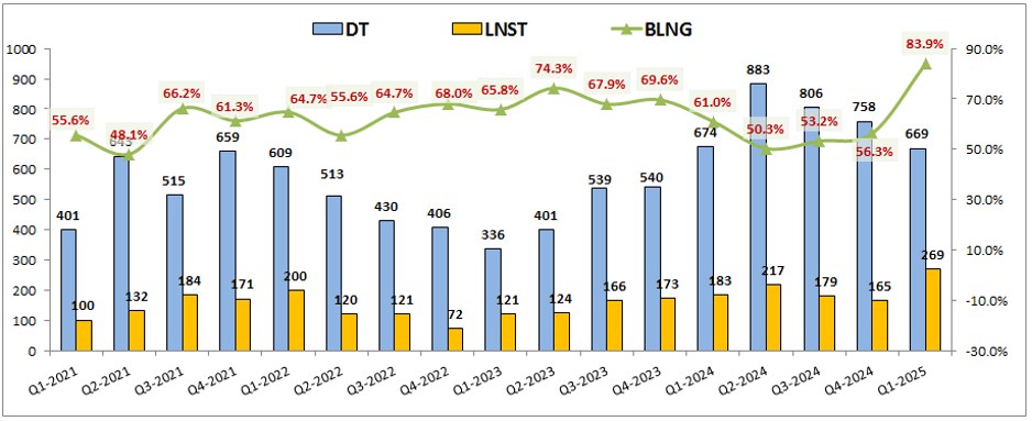 MBS: KQKD Q1 – Bước vào chu kỳ tiếp theo