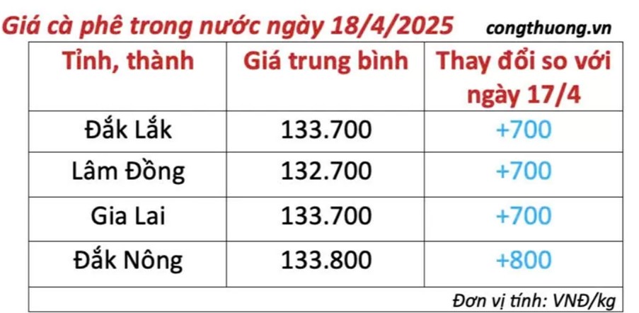 Giá cà phê ngày 18/4/2025: Thế giới giảm mạnh – trong nước giữ đà tăng nhẹ