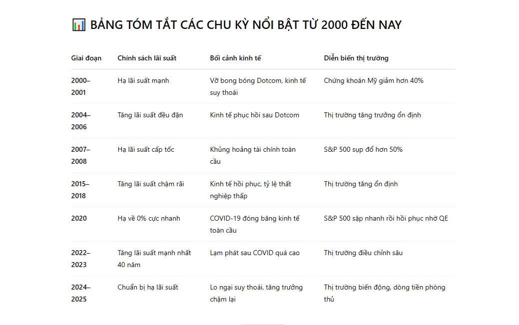 Vì sao lại nói: "Tăng lãi suất vẫn ổn – Hạ lãi suất mới là hồi chuông báo động!"