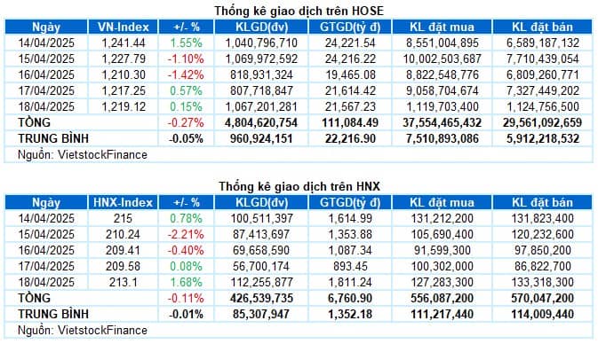 1 Nhóm ngành cá mập gom mạnh - Chỉnh là múc tuần sau