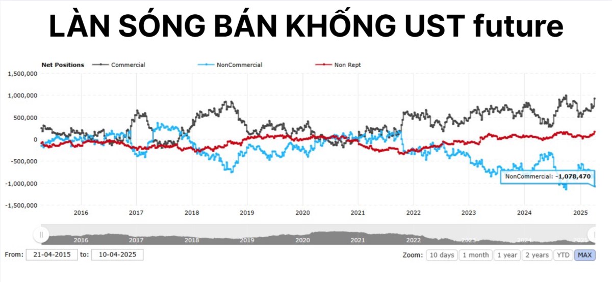 Rủi ro toàn cầu - Trái phiếu đang kéo TTCK Mỹ tới bờ vực bán tháo?