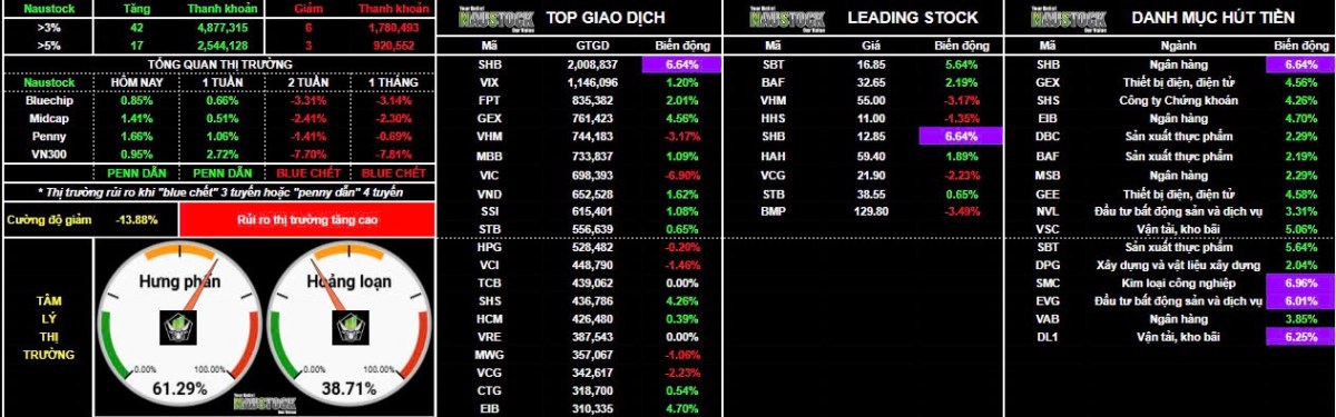 VIC giảm sàn - Vnindex "quay xe" bất ngờ cuối phiên