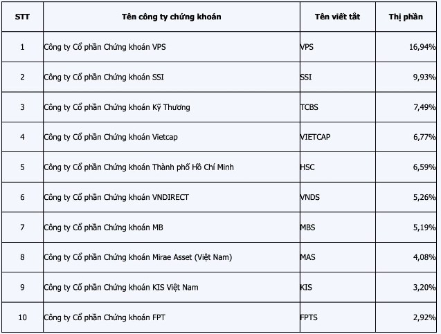 VCI – Quý 1 lãi 355 tỷ, trở lại đường đua