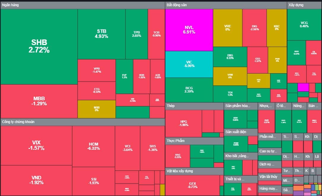 Phiên 21/04: VNIndex mất mốc 1.210 điểm – Áp lực bán lan rộng, VIC giảm sàn, NVL tăng trần