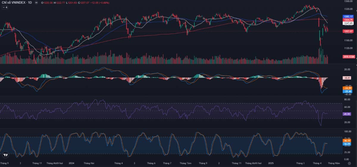 Phiên 21/04: VNIndex mất mốc 1.210 điểm – Áp lực bán lan rộng, VIC giảm sàn, NVL tăng trần