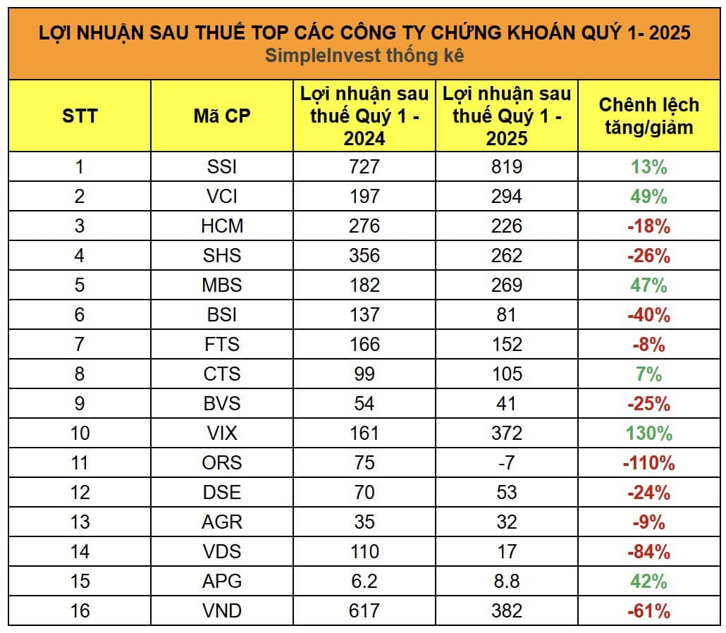 Chứng khoán giảm mạnh vì kết quả kinh doanh? Chiến lược hành động tiếp theo