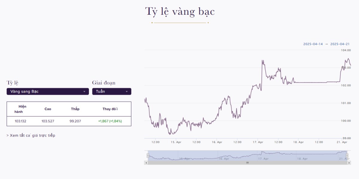 Bạc – Tài sản chiến lược trong bối cảnh căng thẳng vĩ mô gia tăng