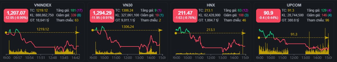 Phiên 21/04: VNIndex mất mốc 1.210 điểm – Áp lực bán lan rộng, VIC giảm sàn, NVL tăng trần