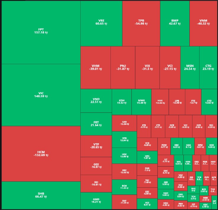 Phiên 21/04: VNIndex mất mốc 1.210 điểm – Áp lực bán lan rộng, VIC giảm sàn, NVL tăng trần