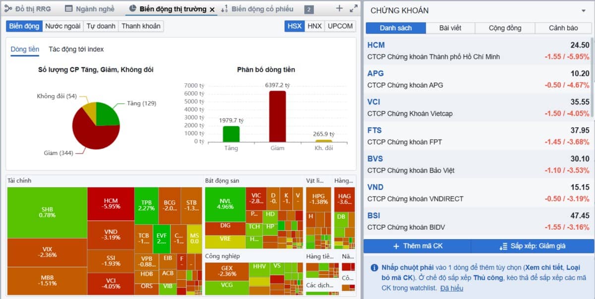 HCM – “Báo thủ”? Nhóm chứng khoán bị tây xả mạnh, tâm lý nhỏ lẻ giao động mạnh!