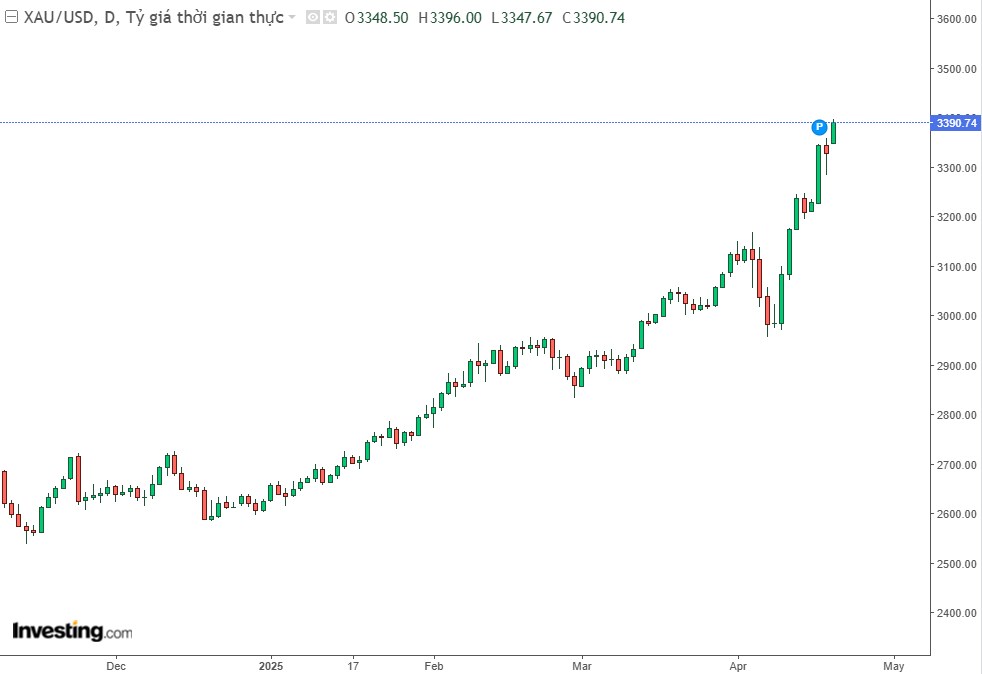 Vàng phá vỡ ngưỡng cản kỹ thuật – Tín hiệu trú ẩn an toàn trong bối cảnh dollar suy yếu?