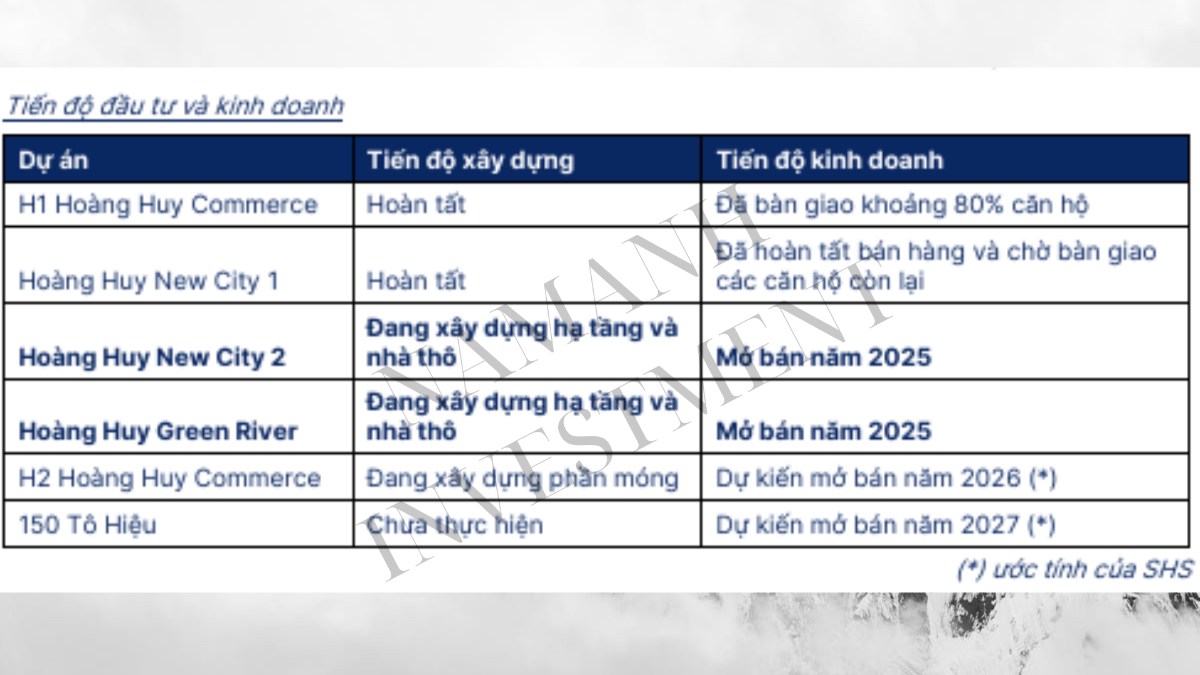 Các dự án một doanh nghiệp bất động sản lớn bước vào chu kỳ kinh doanh