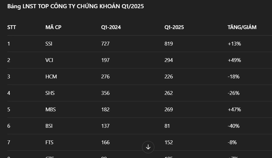 Thị trường sau nghỉ lễ: thời điểm “đãi cát tìm vàng” – ưu tiên cục bộ, hạn chế margin