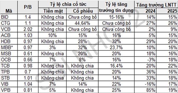 Lãi suất thấp, Thuế quan cao – nên mua ngân hàng nào?