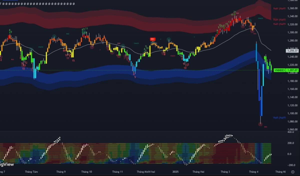 Phiên 21/04: VNIndex mất mốc 1.210 điểm – Áp lực bán lan rộng, VIC giảm sàn, NVL tăng trần
