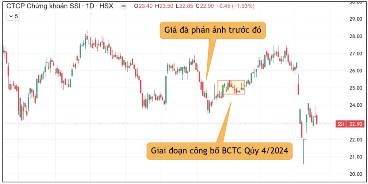 Chứng khoán giảm mạnh vì kết quả kinh doanh? Chiến lược hành động tiếp theo