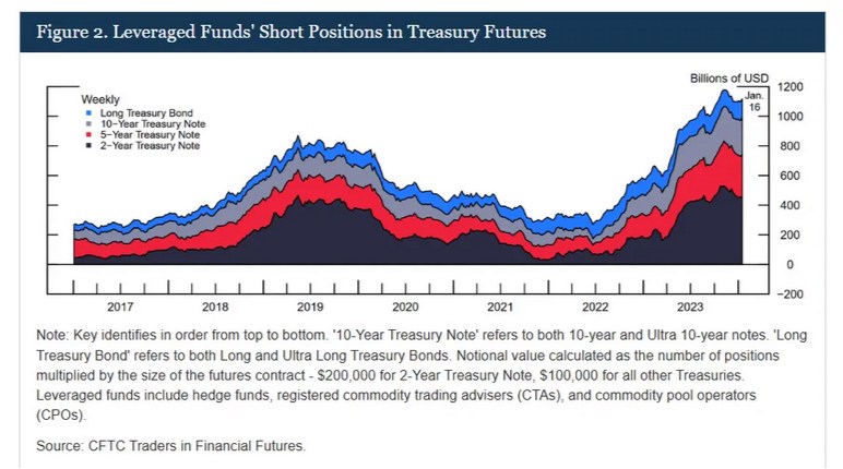 Basis Trade: Quả Bom Nén Trong Thị Trường Trái Phiếu Mỹ?