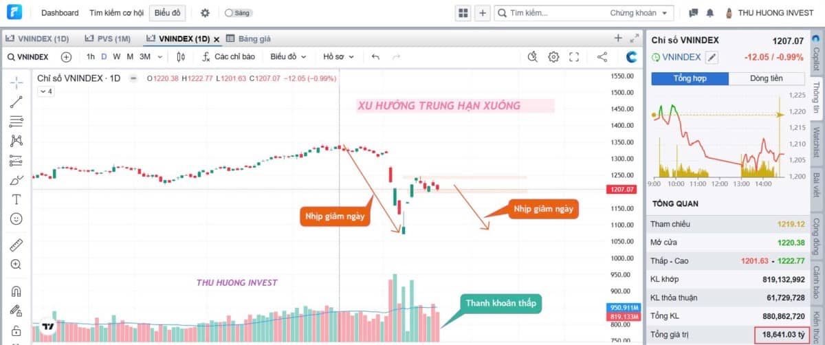 Nhịp hồi phục suy yếu, thị trường sẽ có nhịp giảm tiếp theo?