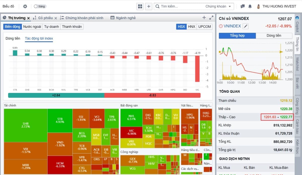 Nhịp hồi phục suy yếu, thị trường sẽ có nhịp giảm tiếp theo?