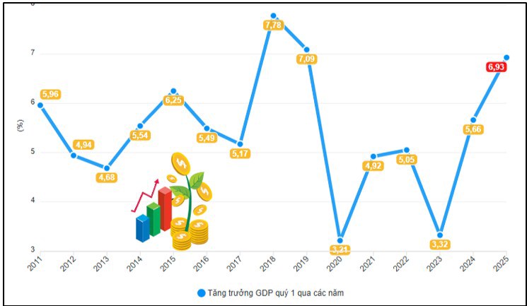 Số liệu vĩ mô quý 1/2025. Tác động thuế quan bắt đầu "thẩm thấu"