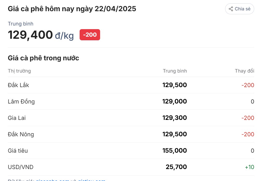 Giá cà phê ngày 22/4/2025: Cà phê trong nước giữ đỉnh, giá quốc lao dốc – Fed có đảo chiều sau lời thúc giục từ ông Trump?