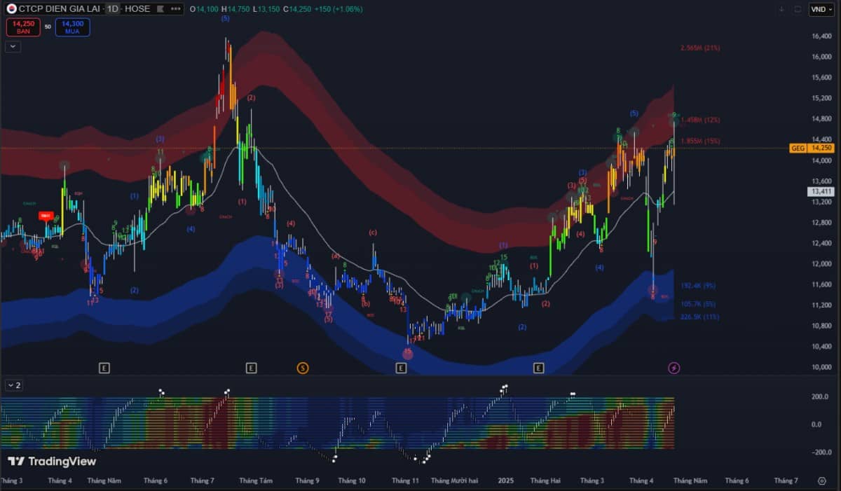 Bản tin thị trường chứng khoán ngày 22/04/2025: Vnindex điều chỉnh, khối ngoại mua ròng mạnh mẽ