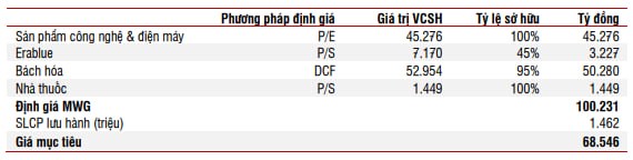 MWG giữ nguyên kế hoạch lợi nhuận 2025 bất chấp biến động vĩ mô