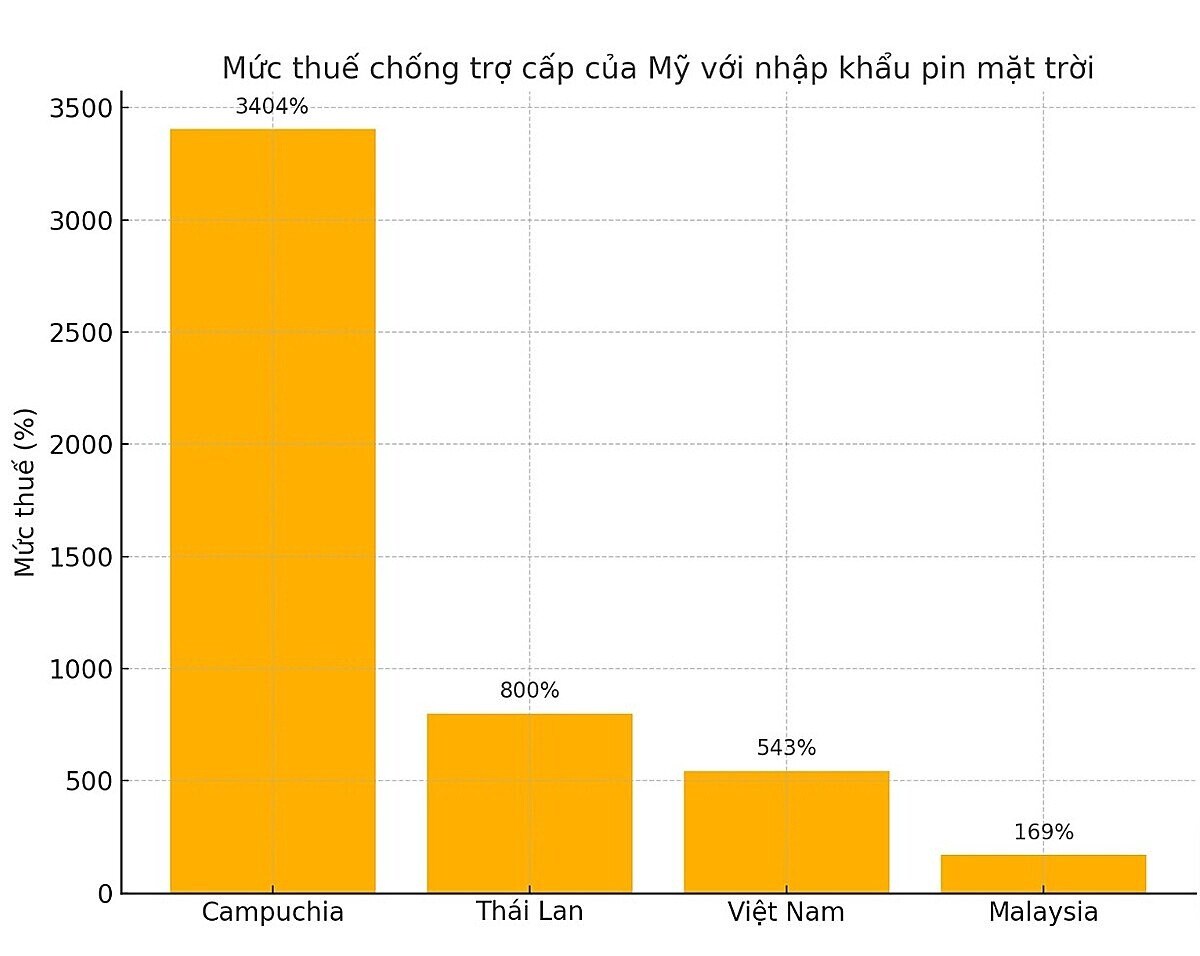 Mỹ “giáng búa tạ” lên pin mặt trời Việt Nam: Thuế sốc tới 542%, ngành năng lượng tái tạo khu vực Đông Nam Á lao đao