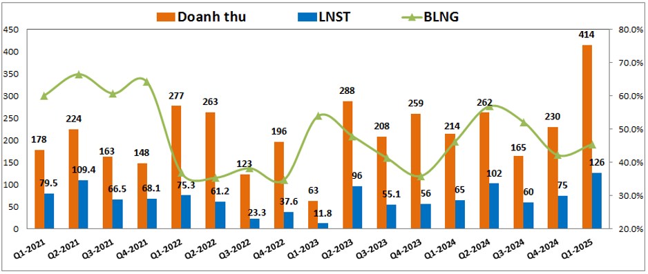 SZC – Kinh doanh tốt nhưng đối diện cơn bão lớn