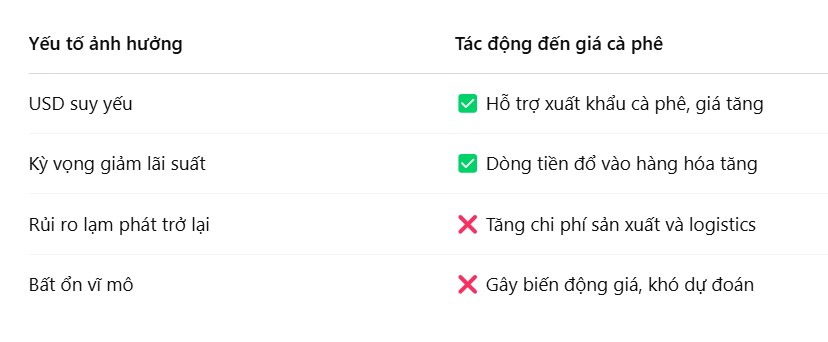 Giá cà phê ngày 22/4/2025: Cà phê trong nước giữ đỉnh, giá quốc lao dốc – Fed có đảo chiều sau lời thúc giục từ ông Trump?