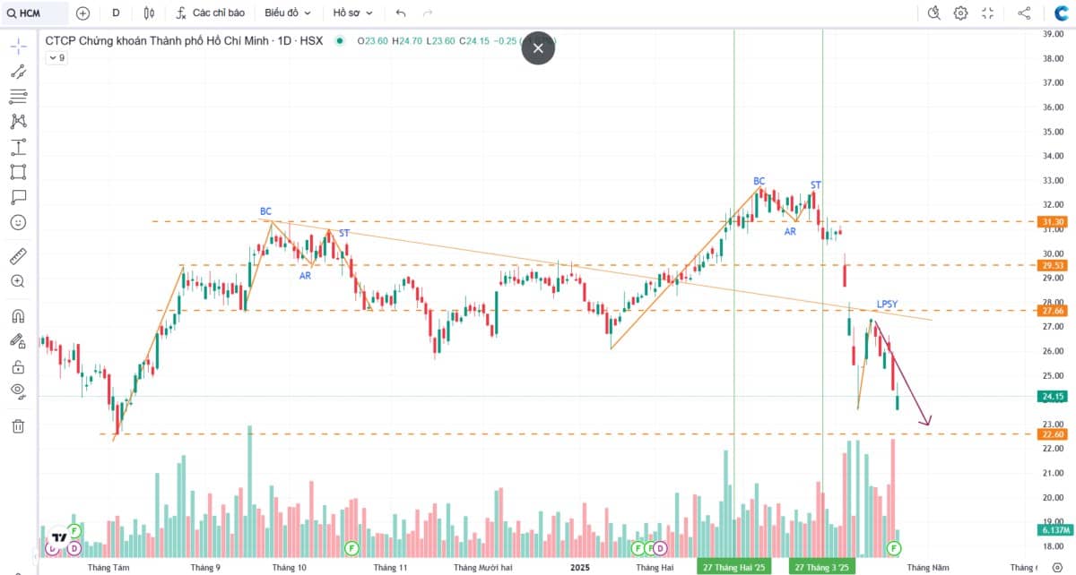 HCM đang bước vào giai đoạn Markdown khá nguy hiểm