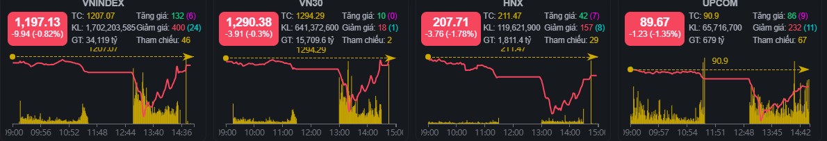 Bản tin thị trường chứng khoán ngày 22/04/2025: Vnindex điều chỉnh, khối ngoại mua ròng mạnh mẽ