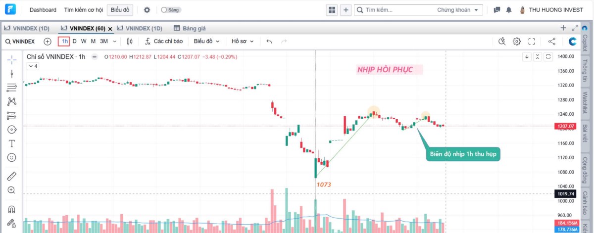 Nhịp hồi phục suy yếu, thị trường sẽ có nhịp giảm tiếp theo?